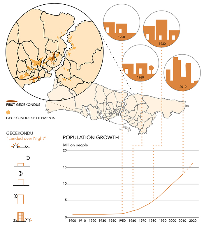Selection from diagrams of Istanbul development